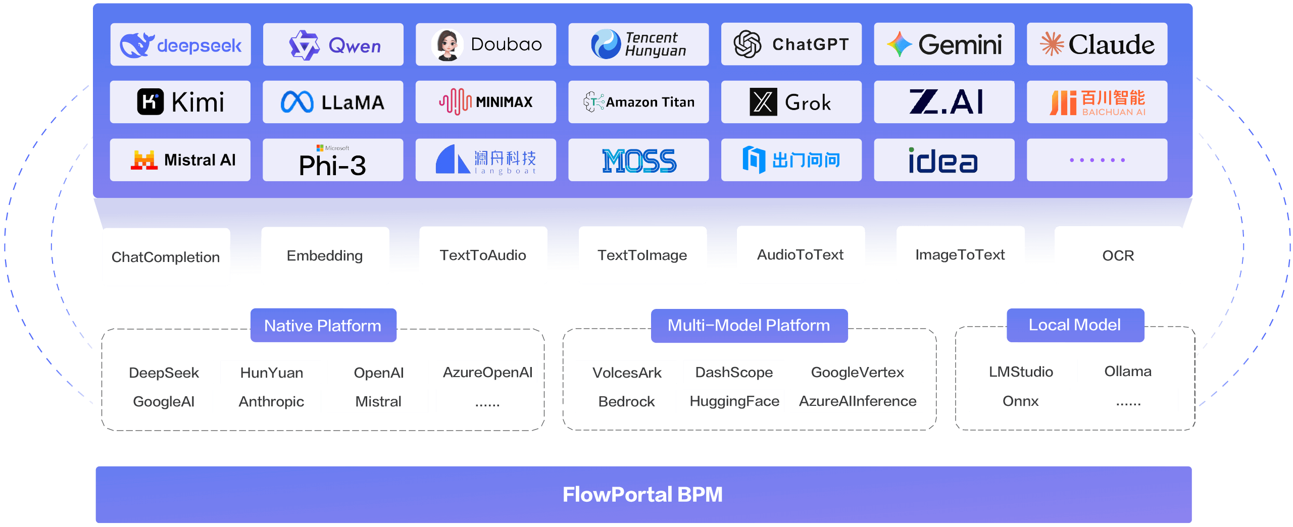 Diagram of FlowPortal BPM multi-model AI support, showcasing models like ChatGPT, Claude, Gemini, DeepSeek, Mistral, HunYuan, Doubao, and more, enabling multi-modal AI capabilities and intelligent process automation.